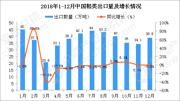 12月鞋类出口同比下降0.5%-可能是鞋用胶的问题